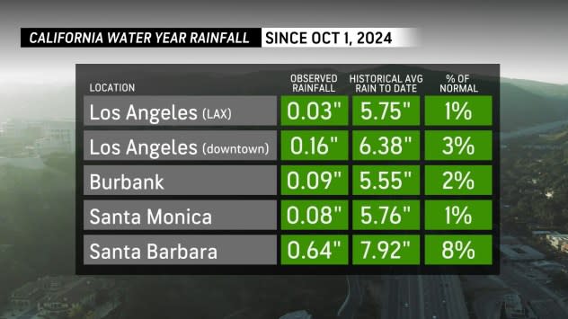 Rain Expected to Soak Southern California This Weekend